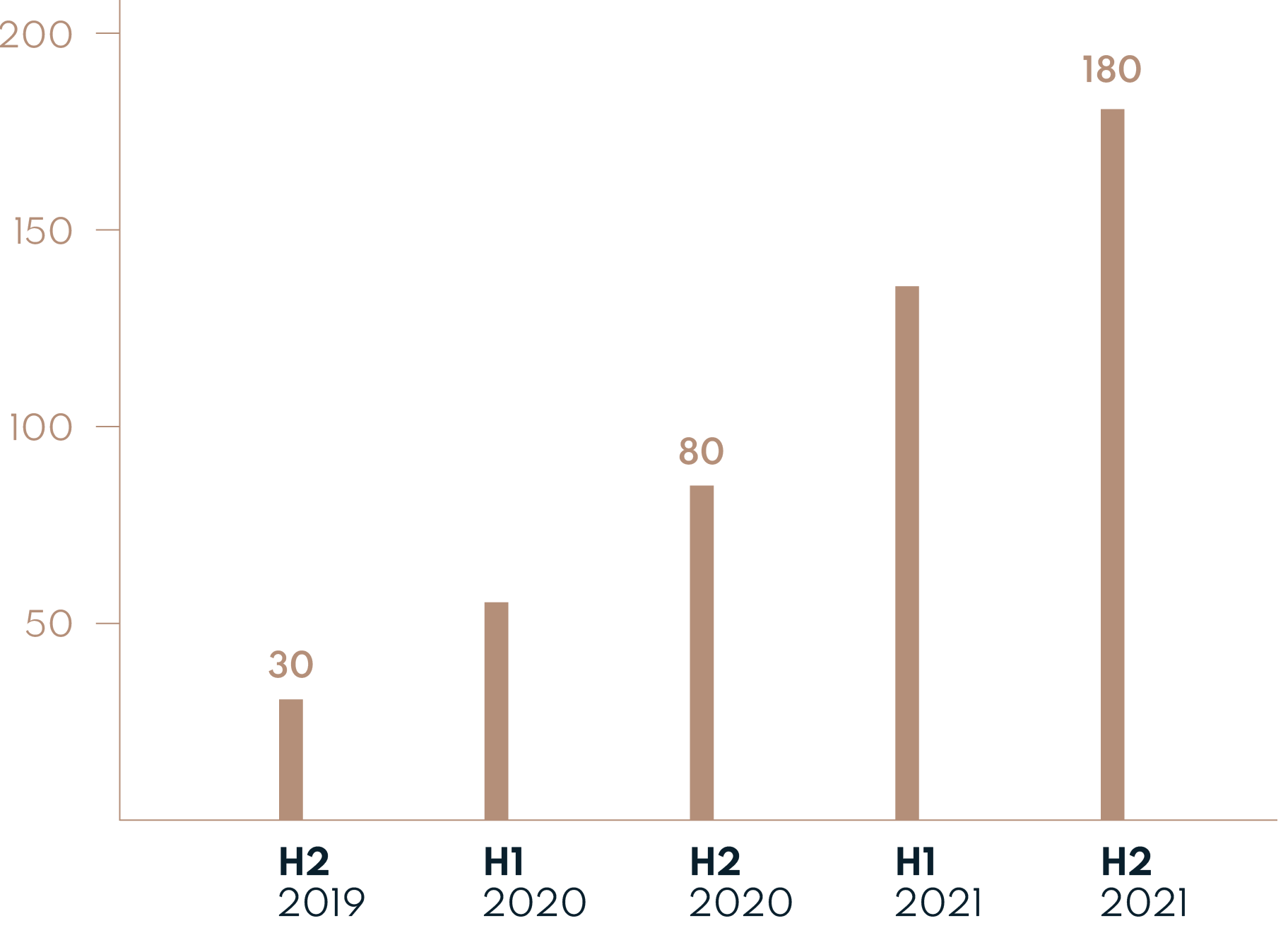 schou_partners_secondaries_Om-Secondaries_Track_records_søjlegraf